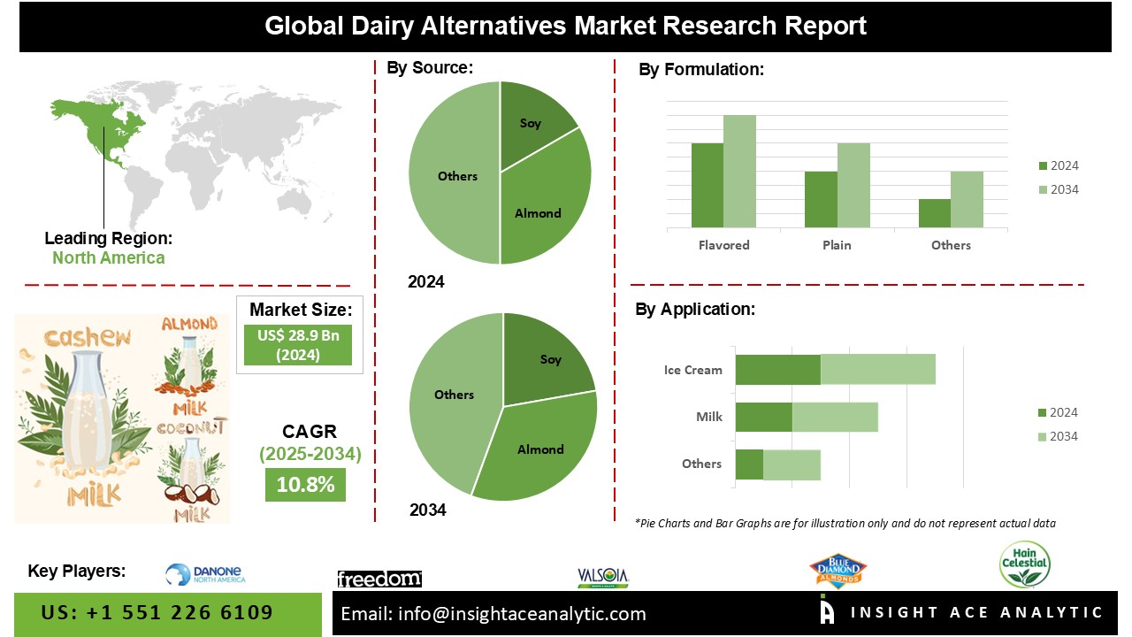 Dairy Alternatives Market