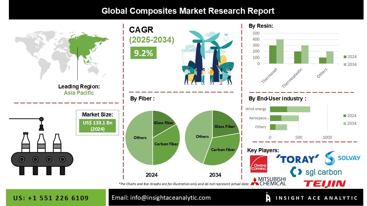 Composites Market