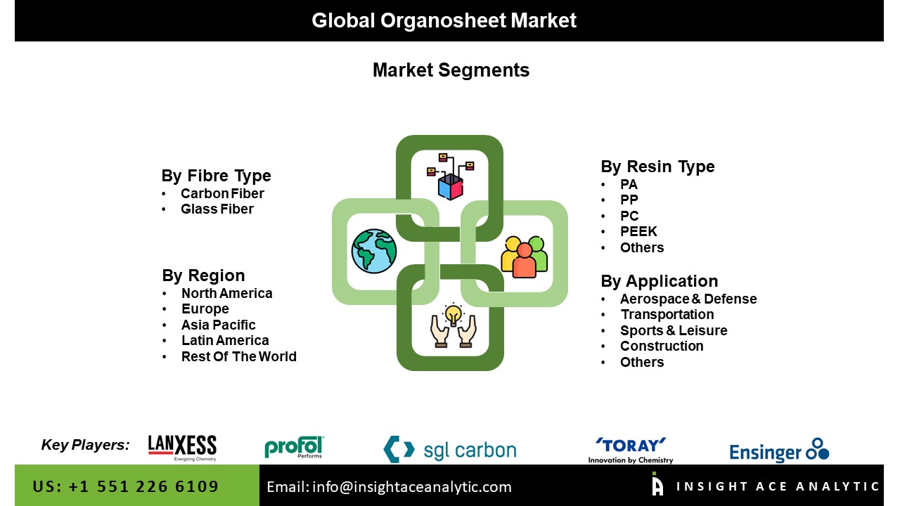 Organosheet Market seg
