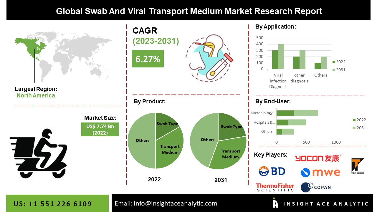 Swab And Viral Transport Medium Market