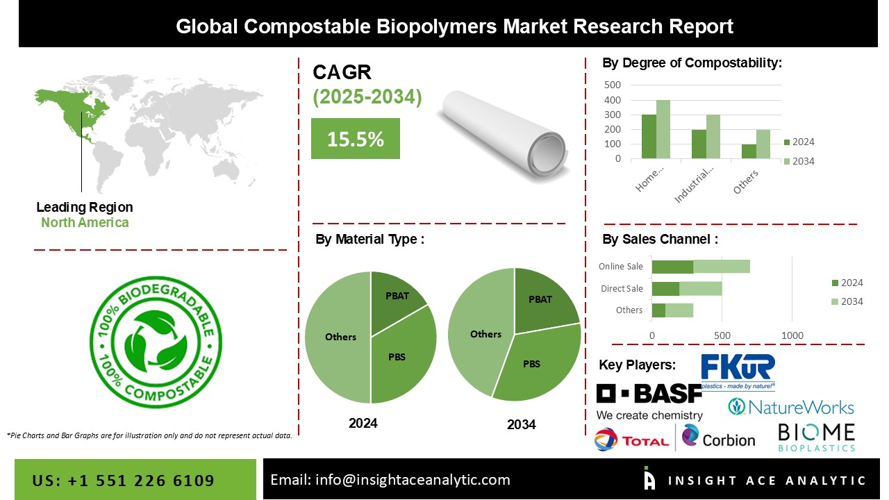 Compostable Biopolymers Market info