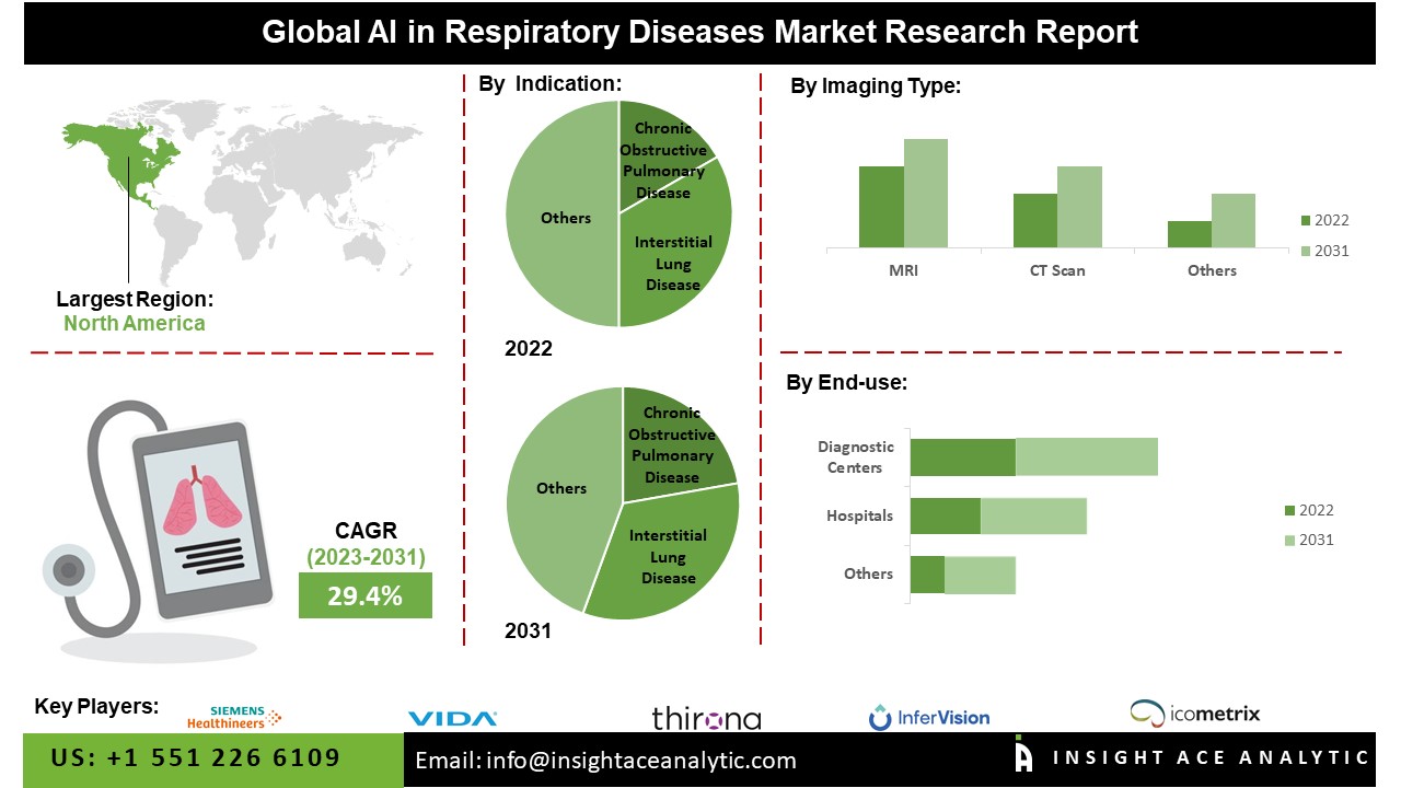 AI in Respiratory Diseases Market