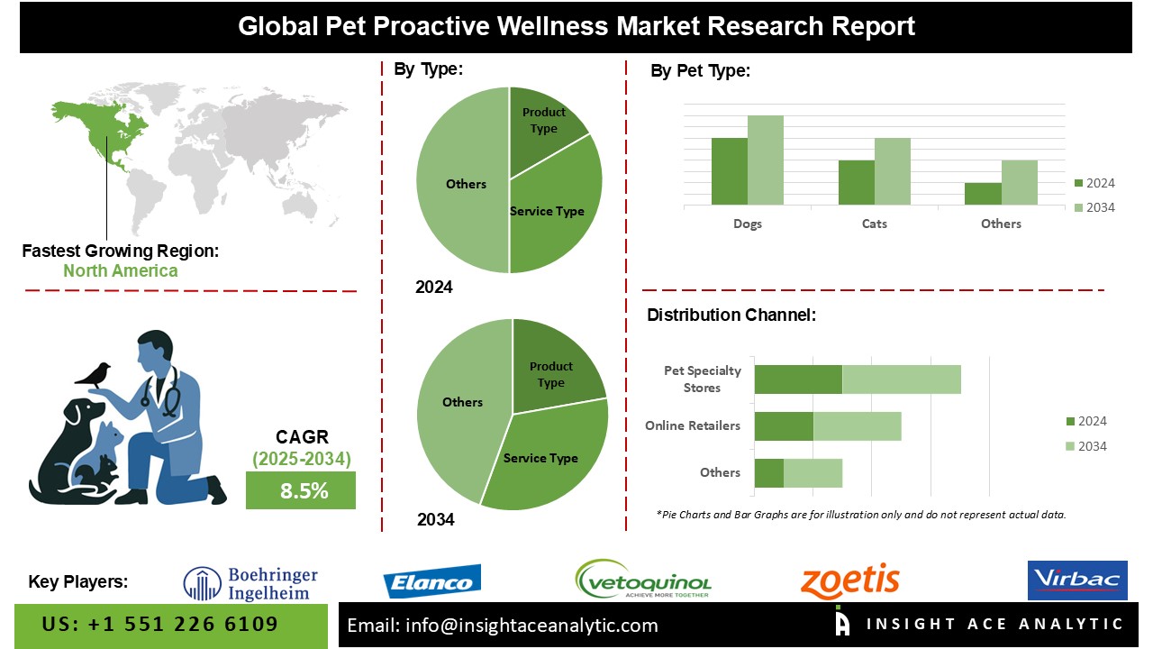 Pet Proactive Wellness Market info