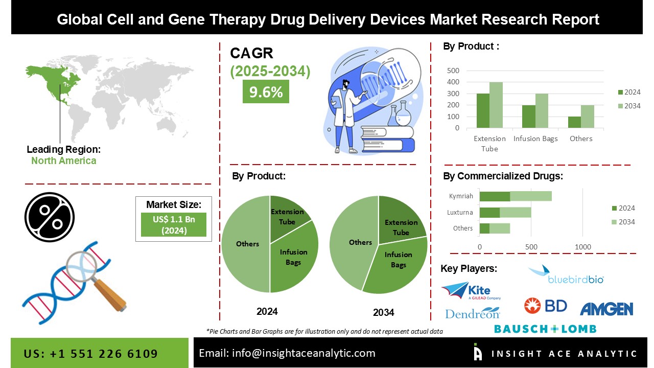Cell and Gene Therapy Drug Delivery Devices Market 