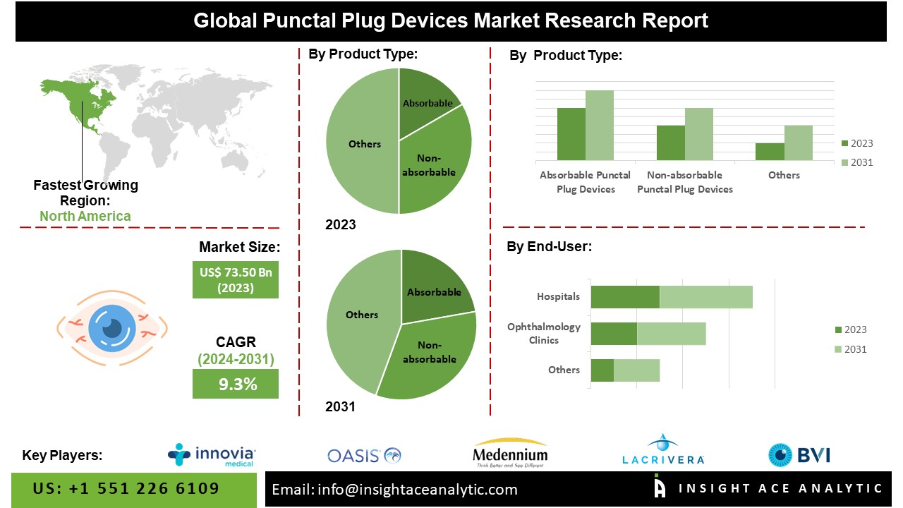 Punctal Plug Devices Market info