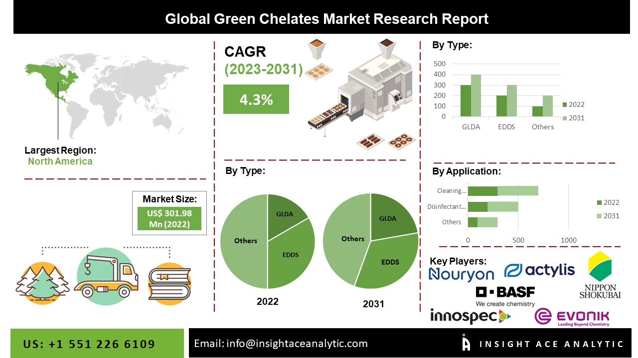Green Chelates Market 