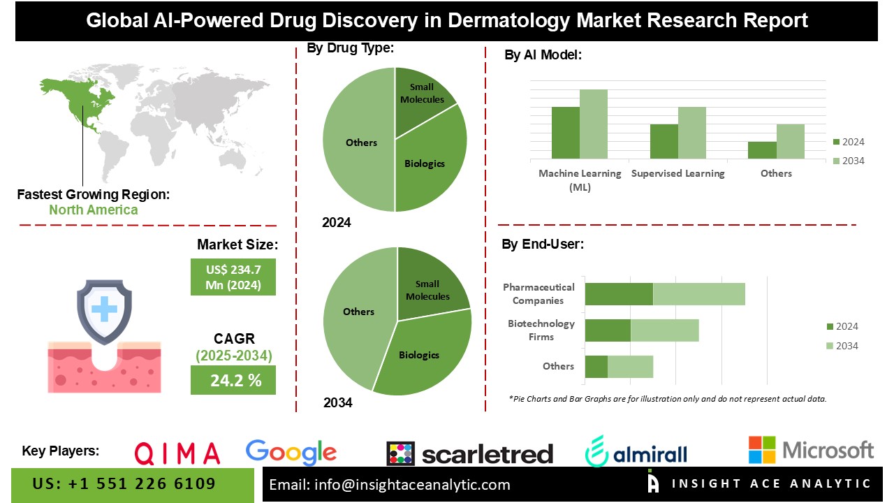 AI-Powered Drug Discovery in Dermatology Market info