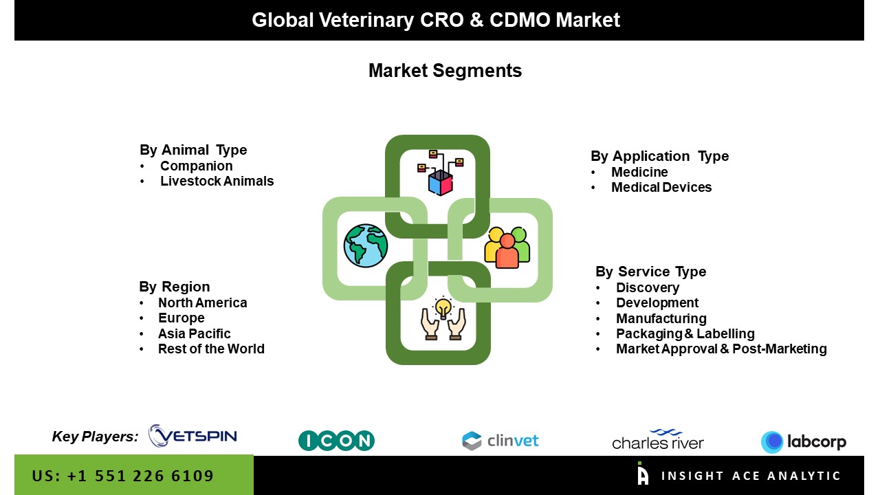 Veterinary CRO & CDMO Market Seg