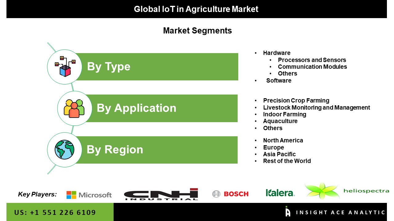 IoT in Agriculture Market seg