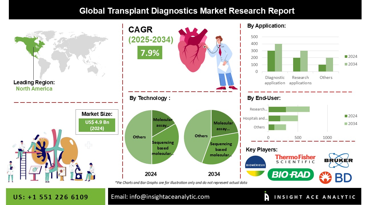 Transplant Diagnostics Market 