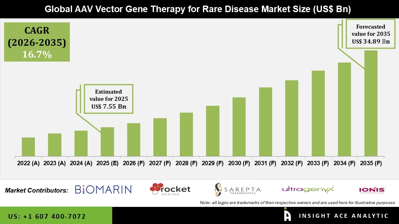 AAV Vector Gene Therapy for Rare Disease Market