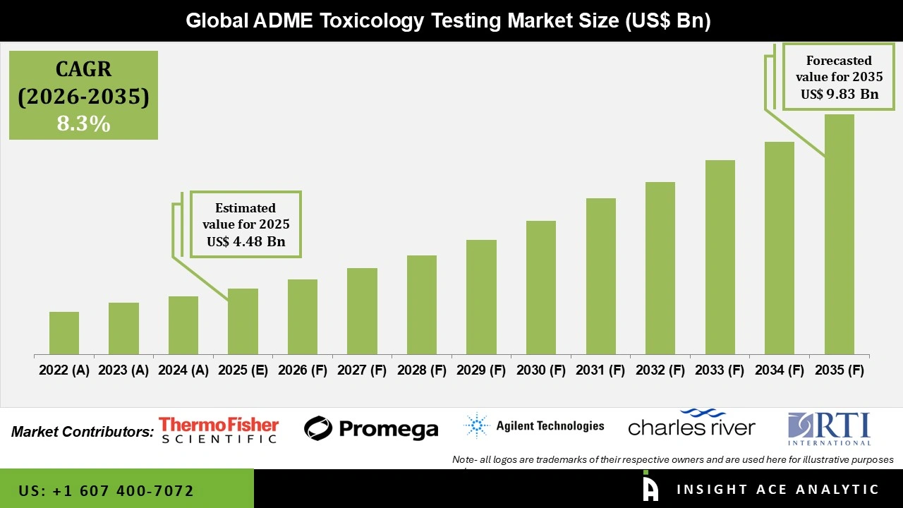 ADME Toxicology Testing Market