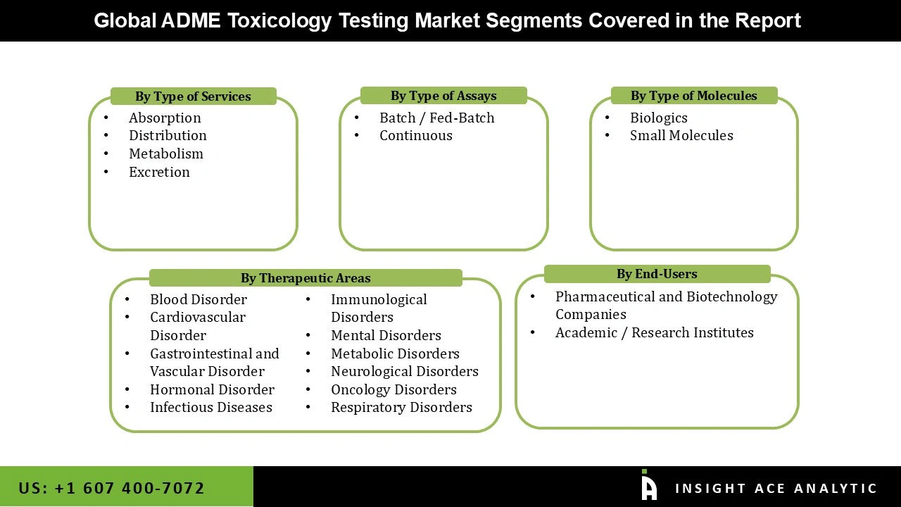 ADME Toxicology Testing Market