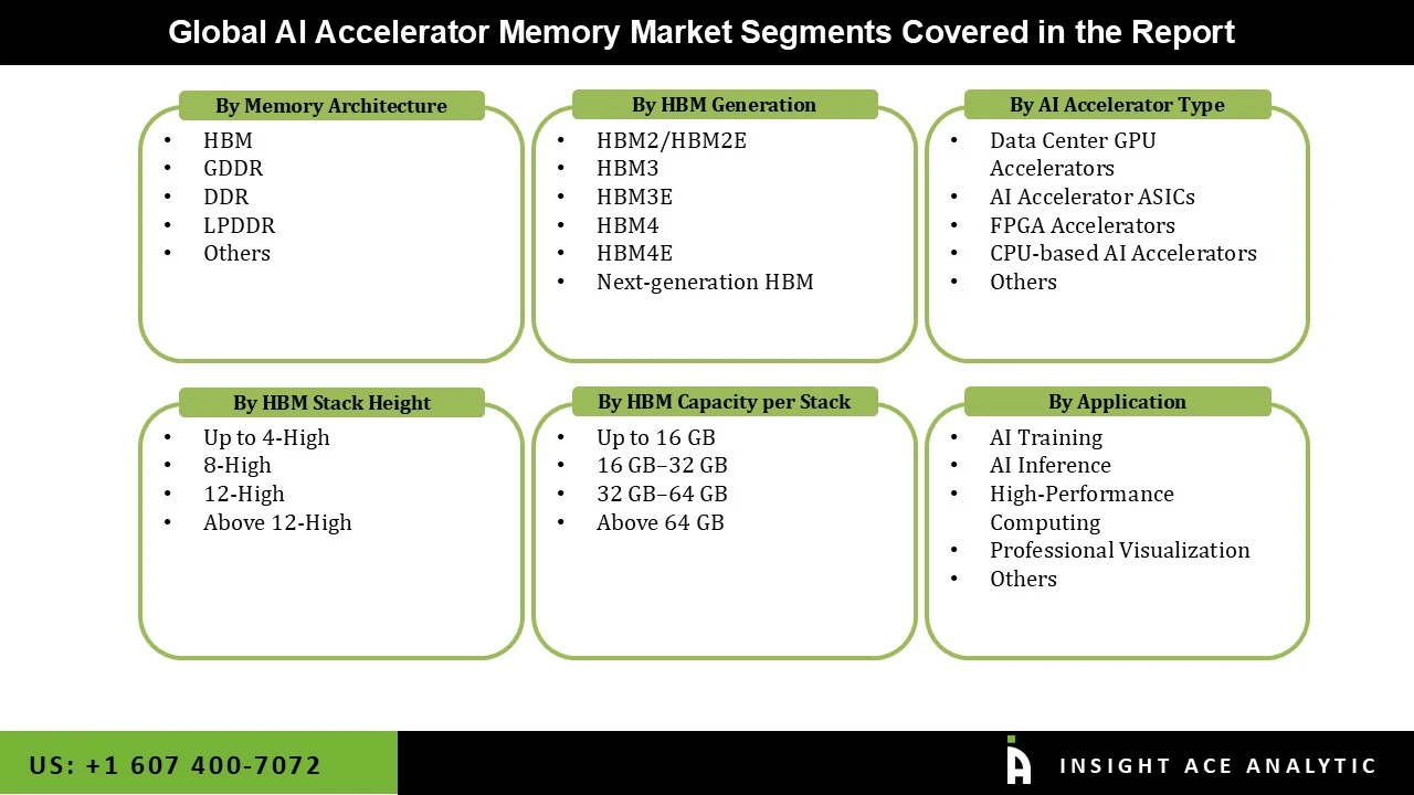 AI Accelerator Memory Market seg AI Accelerator Memory Market seg