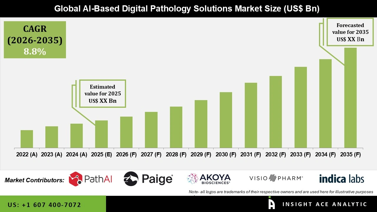 AI-Based Digital Pathology Solutions Market