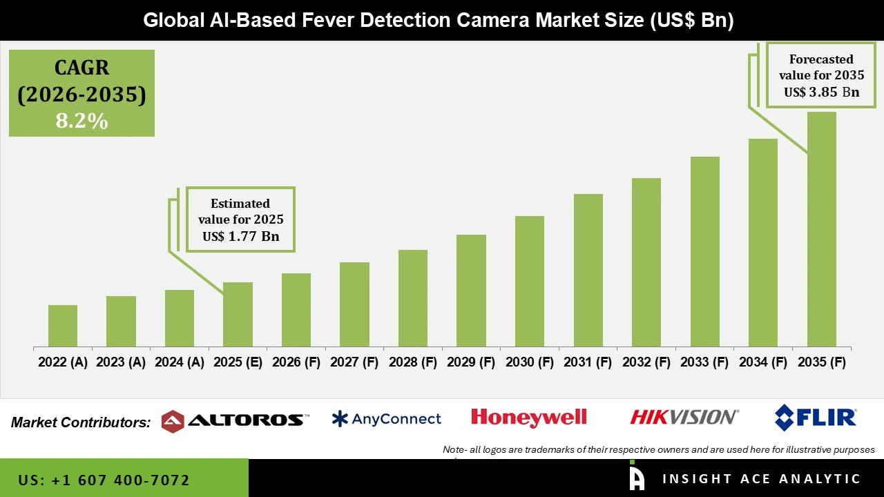 AI-Based Fever Detection Camera Market Numbers AI-Based Fever Detection Camera Market
