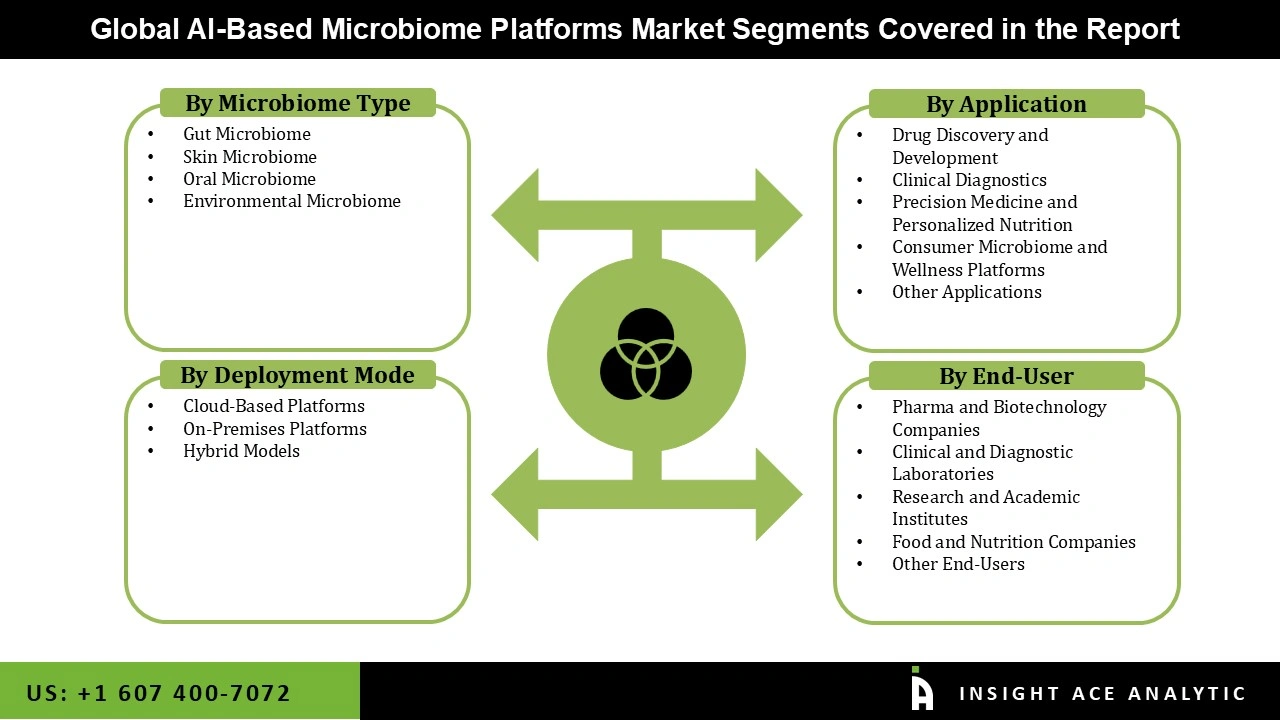 AI-Based Microbiome Platforms Market Segemnatations AI-Based Microbiome Platforms Market