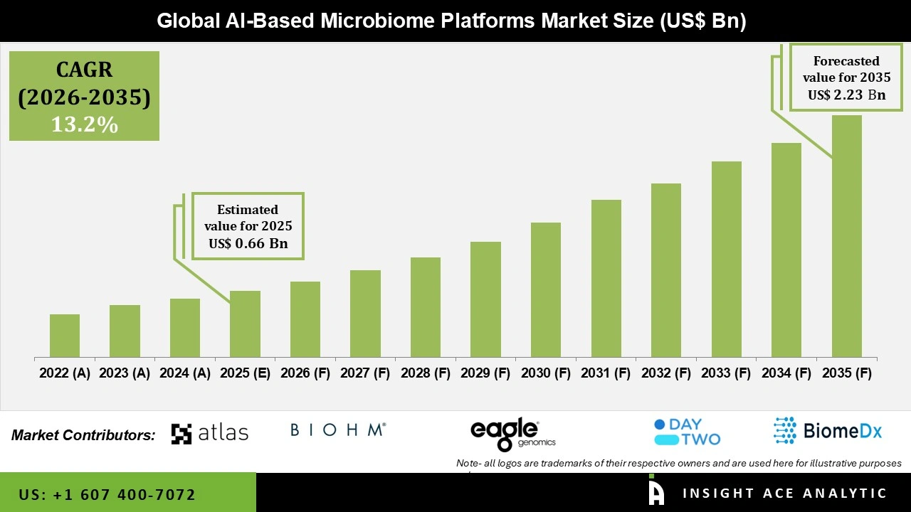 AI-Based Microbiome Platforms Market Size AI-Based Microbiome Platforms Market