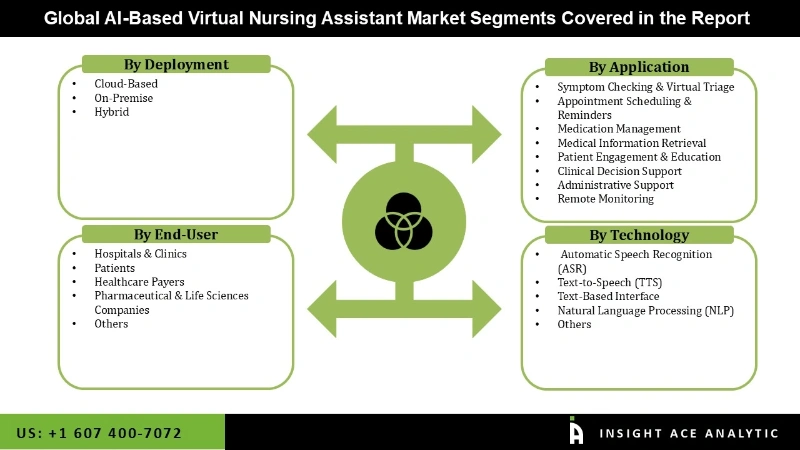 AI-Based Virtual Nursing Assistant Market seg