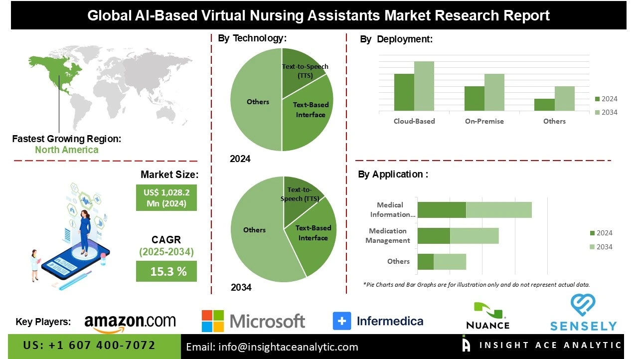 AI-Based Virtual Nursing Assistant Market info AI-Based Virtual Nursing Assistant Market