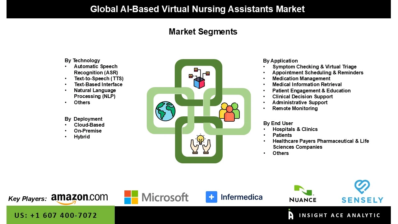 AI-Based Virtual Nursing Assistant Market Seg AI-Based Virtual Nursing Assistant Market