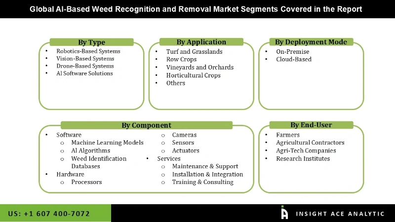 AI-Based Weed Recognition and Removal Market Segmentation Analysis
