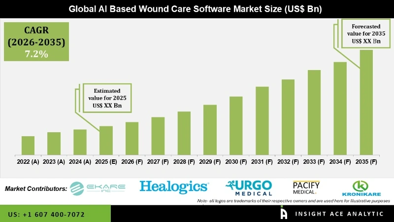 AI Based Wound Care Software Market info AI Based Wound Care Software Market info