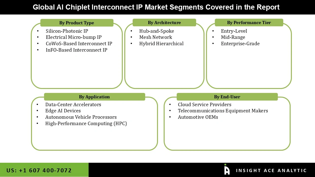 AI Chiplet Interconnect IP Market 