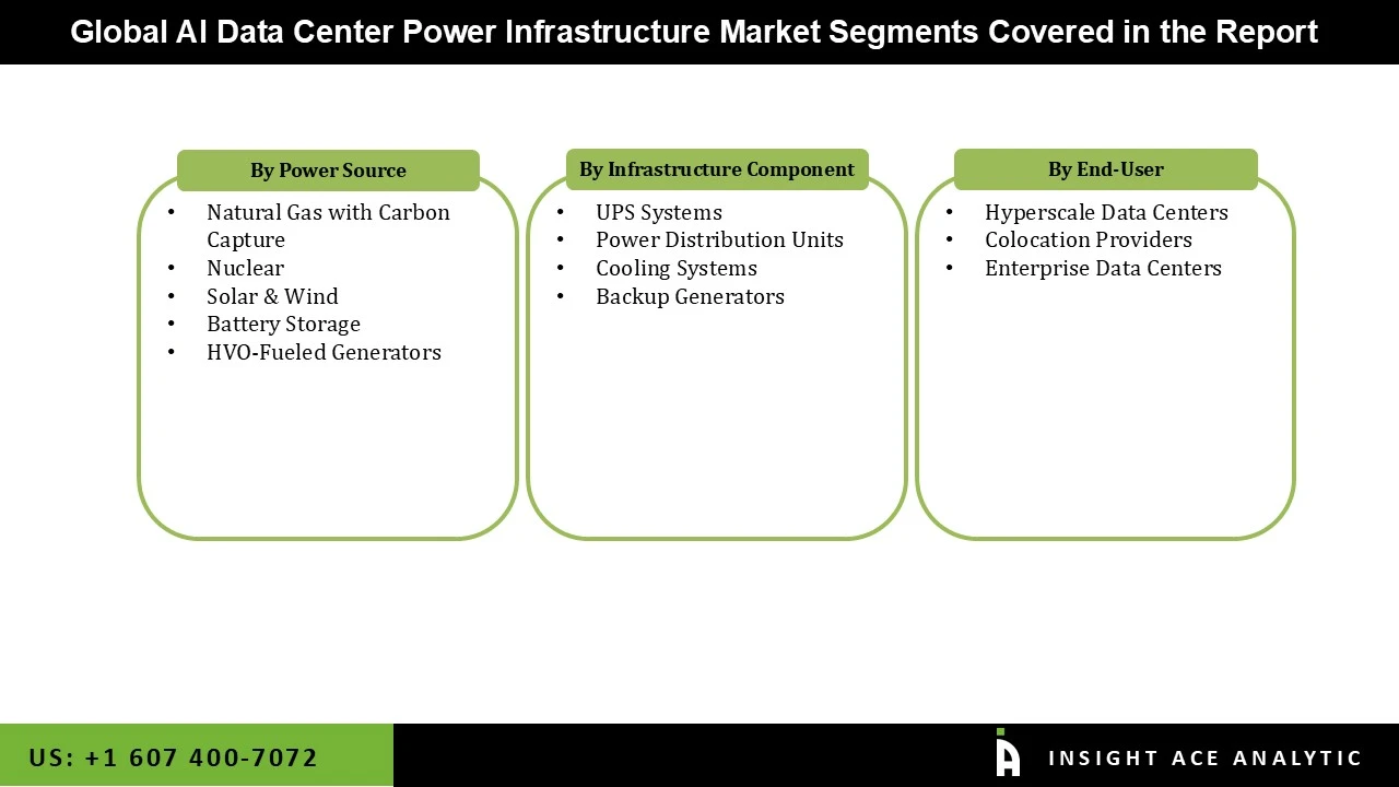 AI Data Center Power Infrastructure Market seg AI Data Center Power Infrastructure Market seg