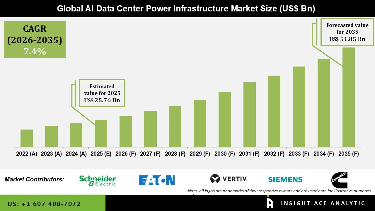 AI Data Center Power Infrastructure Market AI Data Center Power Infrastructure Market