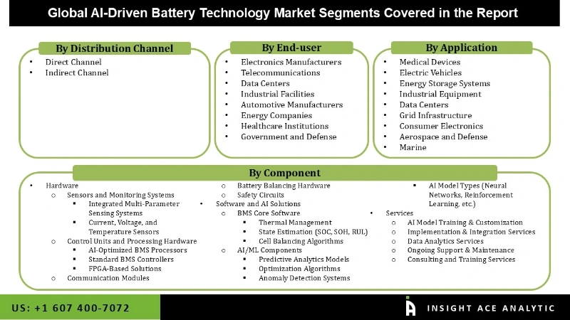 AI-Driven Battery Technology Market seg AI-Driven Battery Technology Market seg