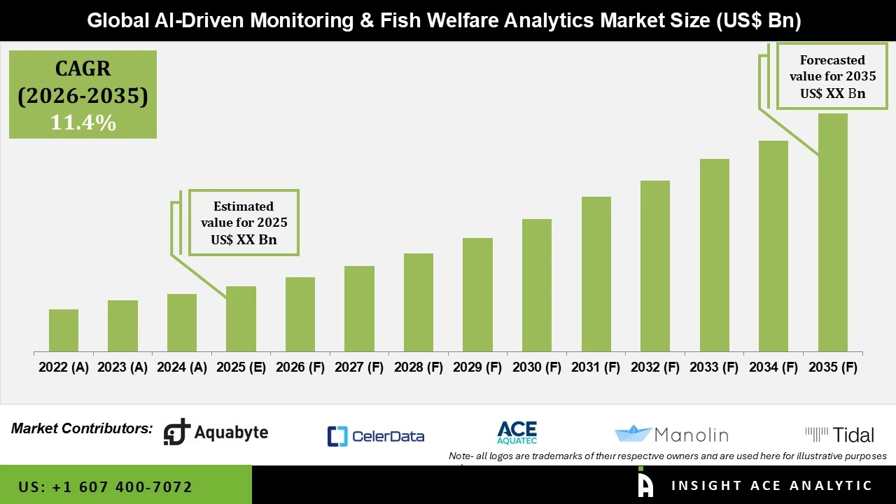 AI Driven Monitoring and Fish Welfare Analytics Market info