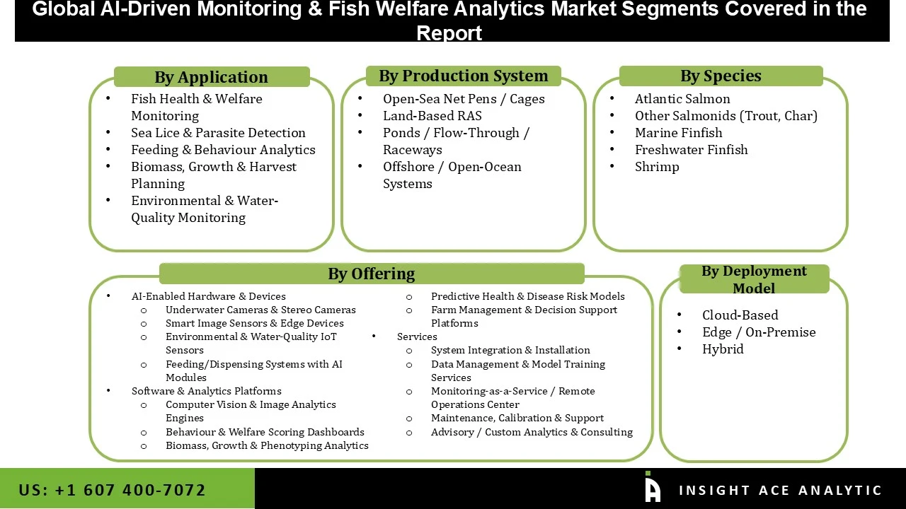 AI Driven Monitoring and Fish Welfare Analytics Market seg