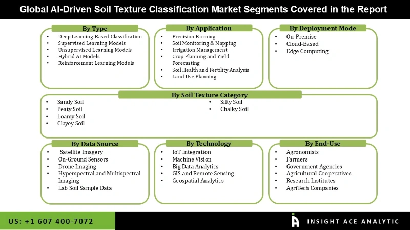 AI-Driven Soil Texture Classification Market segment AI-Driven Soil Texture Classification Market segment