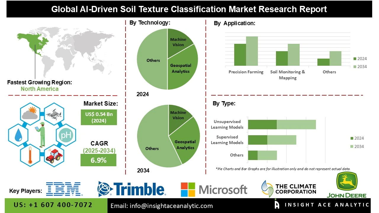 AI-Driven Soil Texture Classification Market info