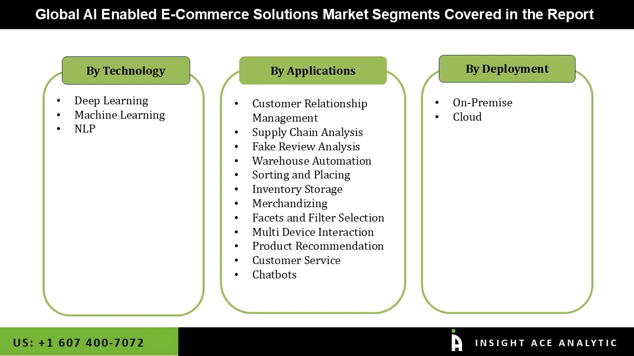 AI-Enabled E-Commerce Solutions Market