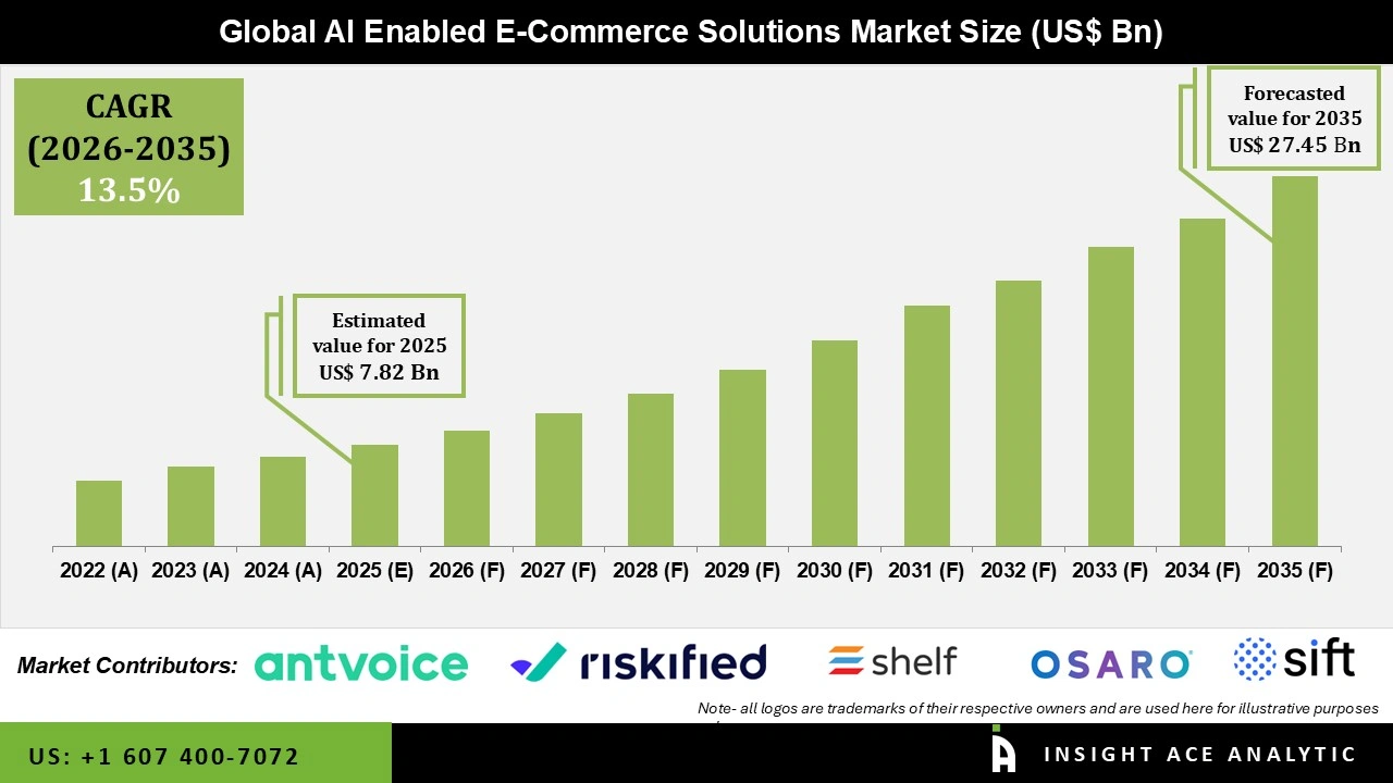AI-Enabled E-Commerce Solutions Market