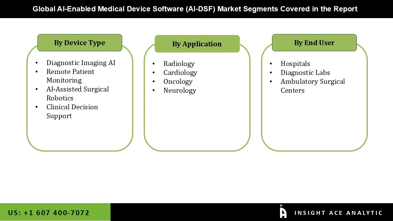 AI Enabled Medical Device Software AI DSF Market seg AI Enabled Medical Device Software AI DSF Market seg