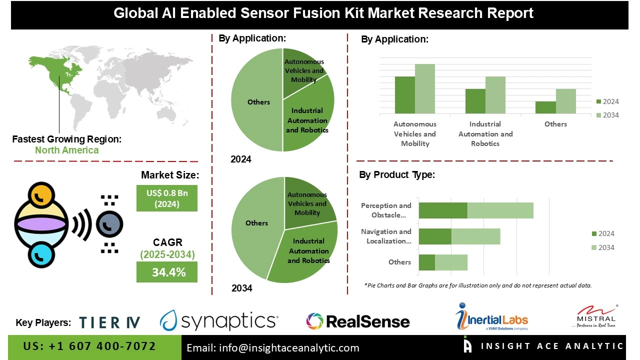 AI Enabled Sensor Fusion Kit Market 