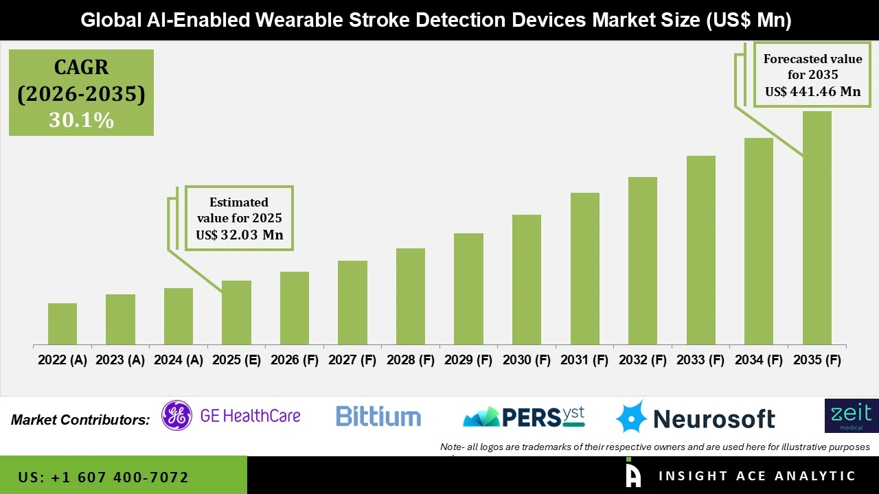 AI-Enabled Wearable Stroke Detection Devices Market Size AI-Enabled Wearable Stroke Detection Devices Market
