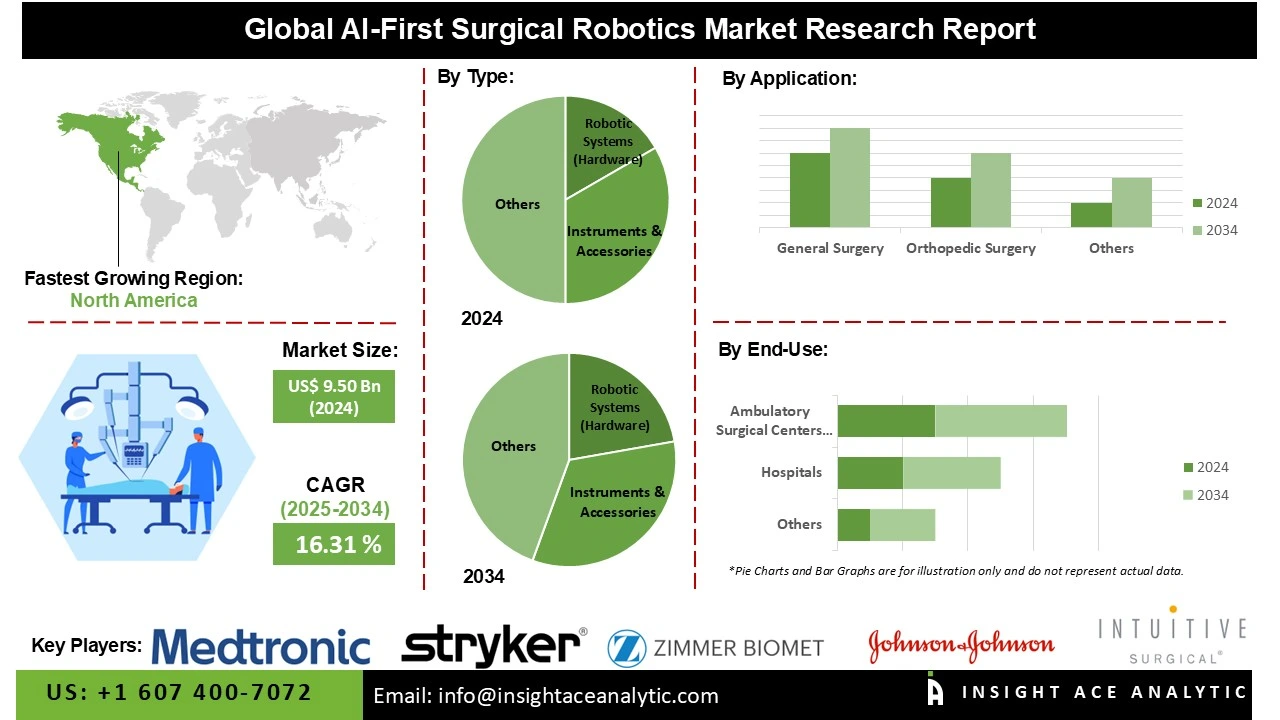 AI-First Surgical Robotics Market INFO