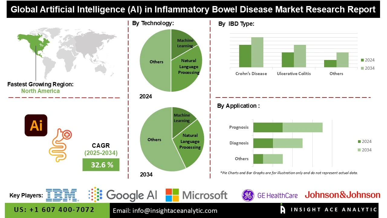 AI In Inflammatory Bowel Disease Market