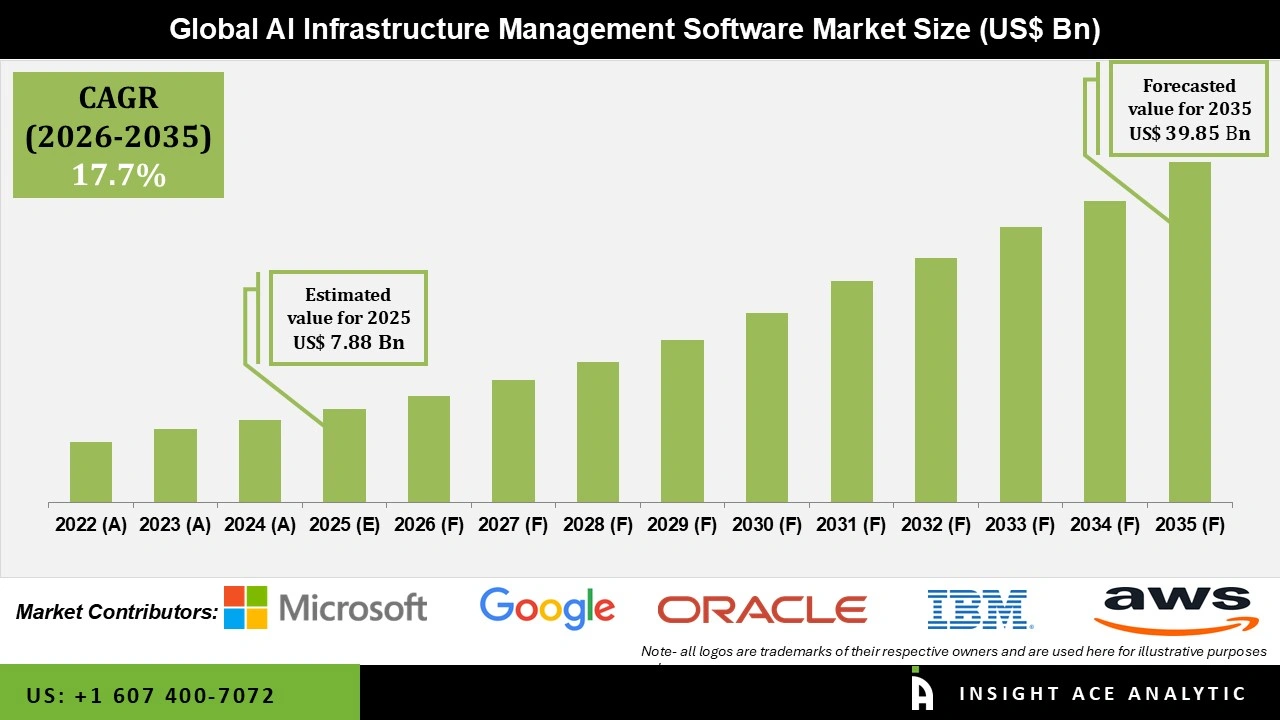 AI Infrastructure Management Software Market Size AI Infrastructure Management Software Market