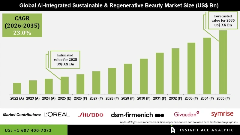AI-Integrated Sustainable & Regenerative Beauty Market info AI-Integrated Sustainable & Regenerative Beauty Market info
