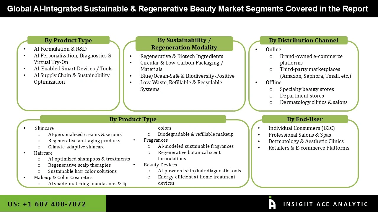 AI-Integrated Sustainable & Regenerative Beauty Market seg AI-Integrated Sustainable & Regenerative Beauty Market seg