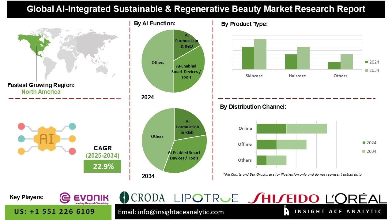 AI-Integrated Sustainable & Regenerative Beauty Market