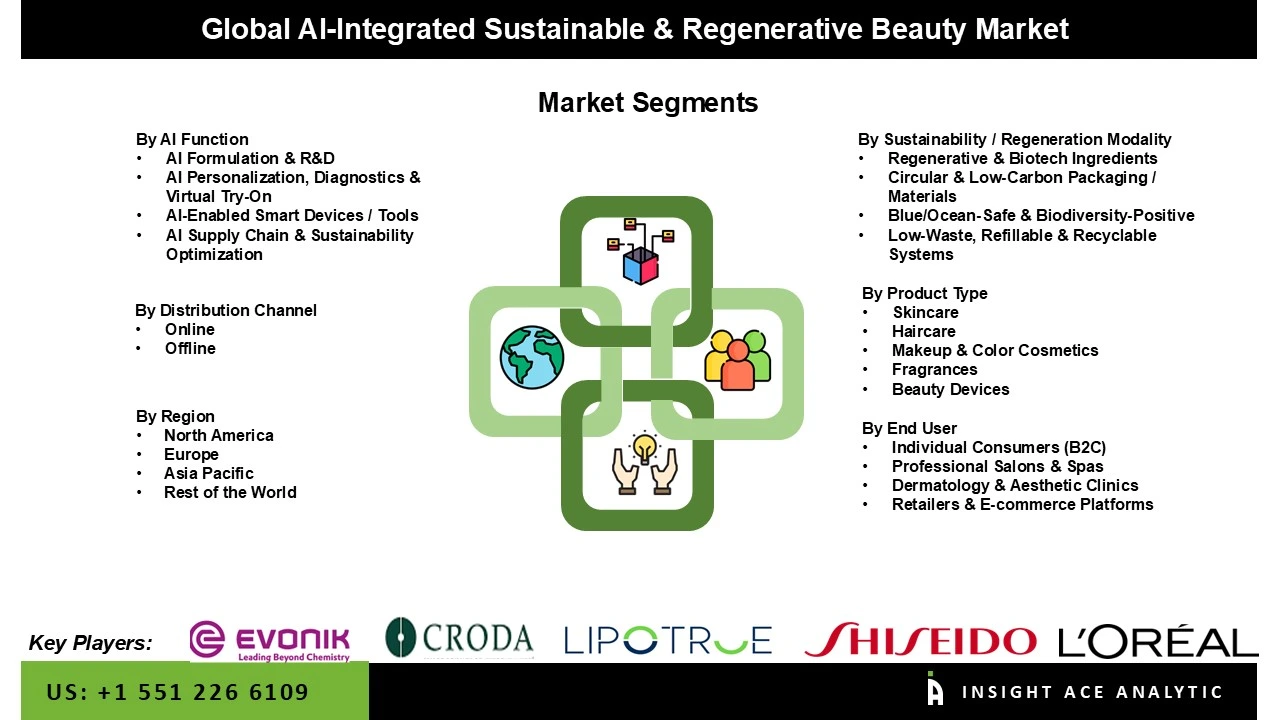 AI-Integrated Sustainable & Regenerative Beauty Market