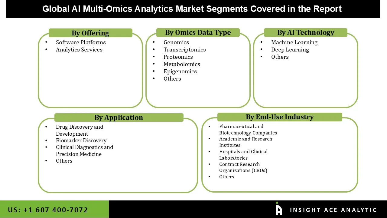 AI Multi-Omics Analytics Market Segmentations AI Multi-Omics Analytics Market