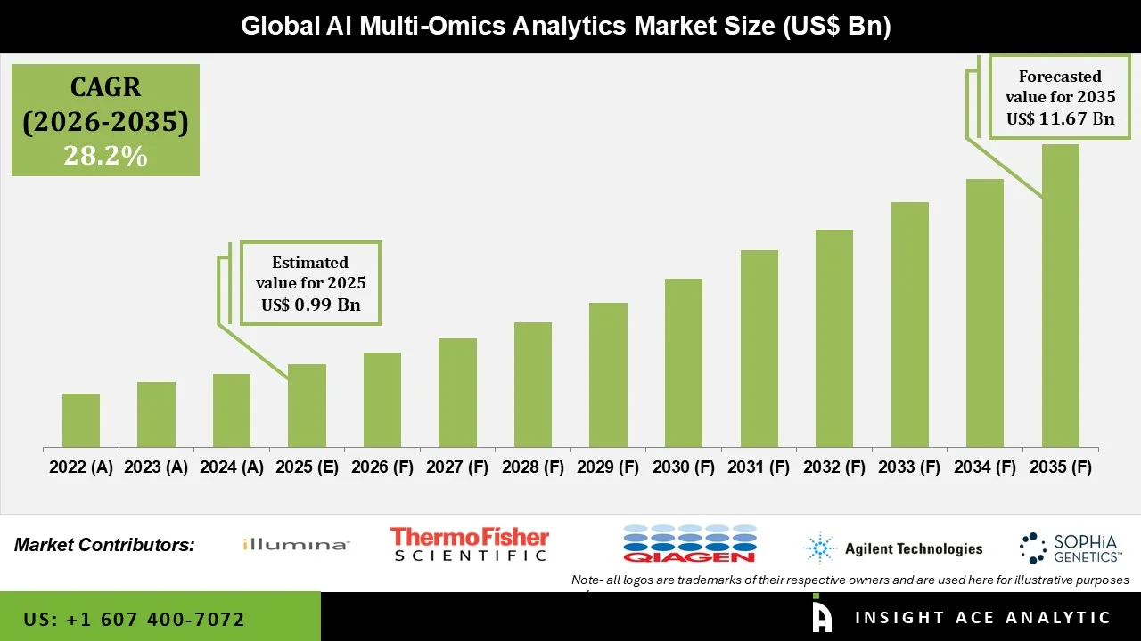 AI Multi-Omics Analytics Market Size AI Multi-Omics Analytics Market