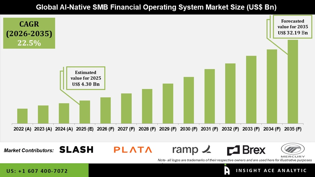 AI Native SMB Financial Operating System Market AI Native SMB Financial Operating System Market